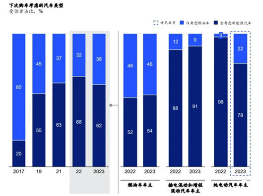 纯电车用户后悔比例涨7成，买纯电还是混动？丨直播说