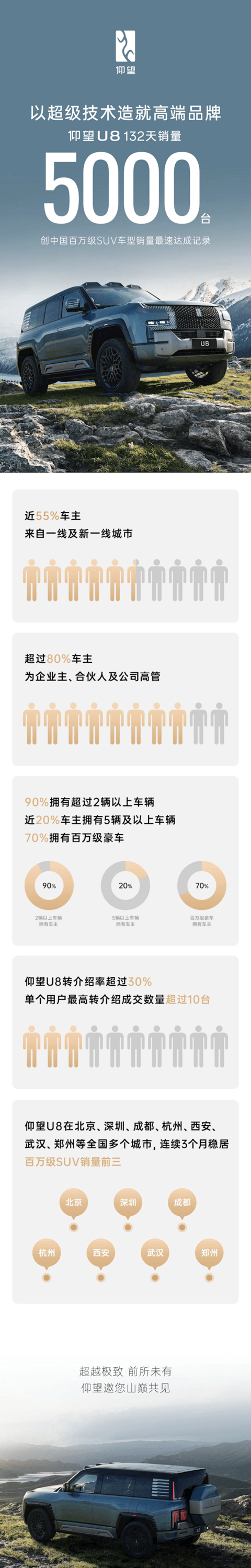 仰望U8上市132天销量达5000台 创中国百万级SUV销量最速纪录