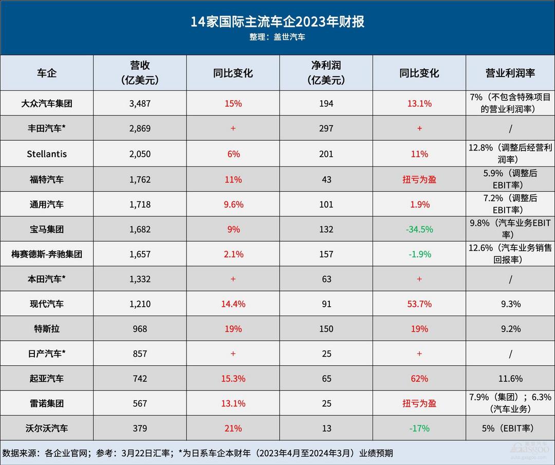 國際車企2023年年報｜大眾營收第一，豐田最會賺錢