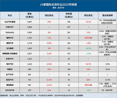 国际车企2023年年报|大众营收第一,丰田最会赚钱