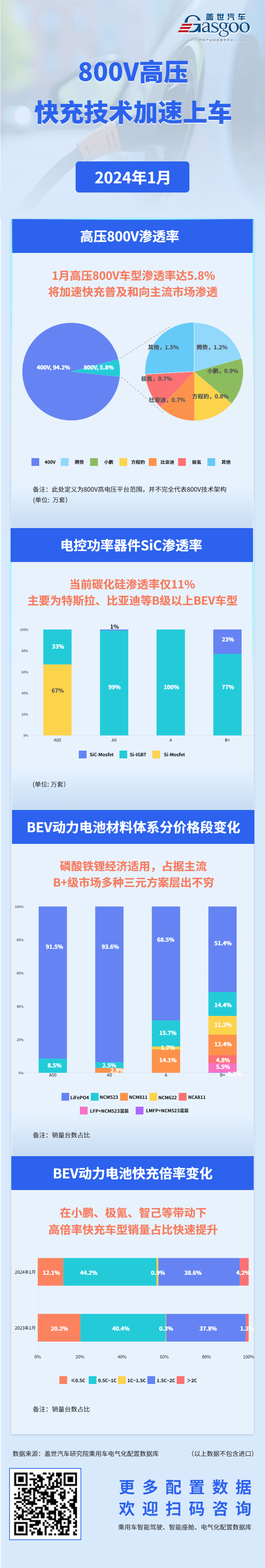 加速上车！800V高压快充技术推动BEV市场迈向新纪元 | 盖世汽车配置数据库