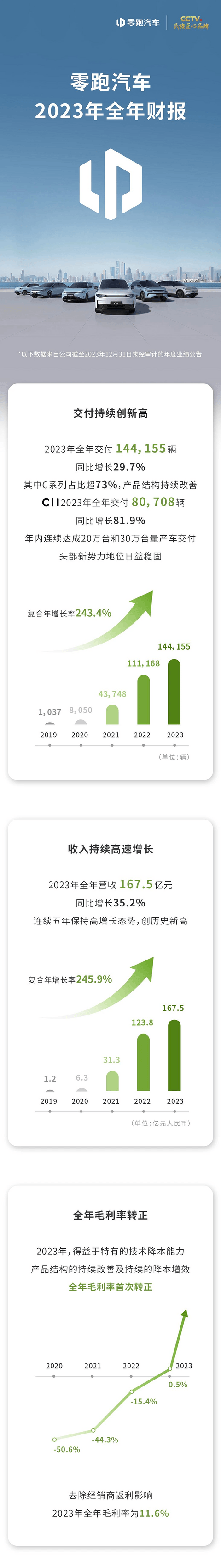 全年毛利与现金流首次转正，营收交付大增！零跑汽车2023财报发布