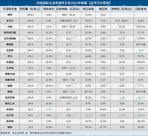 20家国际零部件企业2023年财报解读：博世营收破千亿大关，净利最高却是它