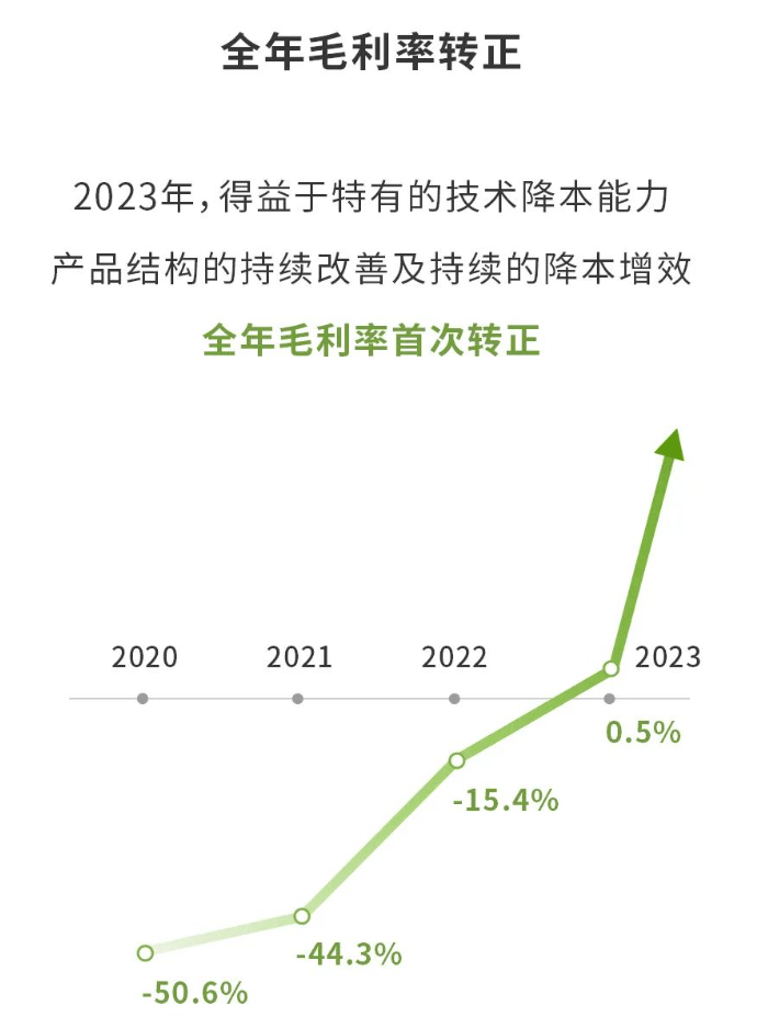 同比亏损收窄，全年毛利与现金流首次转正，零跑自我造血“拐点”浮现