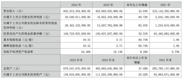 比亞迪發(fā)布2023全年財(cái)報(bào)：凈利潤(rùn)超300億元 大漲80%