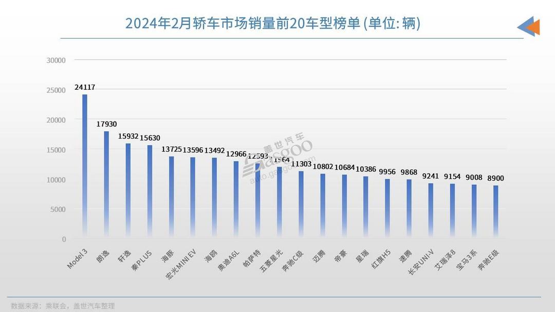 2月轿车市场TOP20：特斯拉Model3夺冠， 10款自主车型上榜