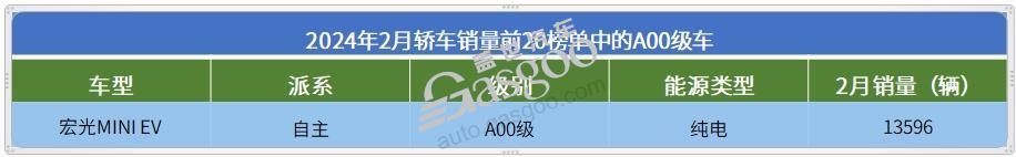 2月轎車市場TOP20：特斯拉Model3奪冠， 10款自主車型上榜