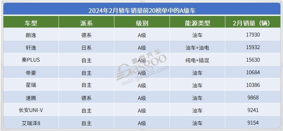 2月轿车市场TOP20：特斯拉Model3夺冠， 10款自主车型上榜