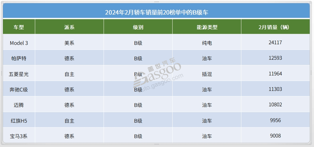 2月轿车市场TOP20：特斯拉Model3夺冠， 10款自主车型上榜