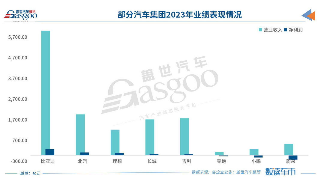 “价格屠夫”比亚迪，2023年日赚8000万