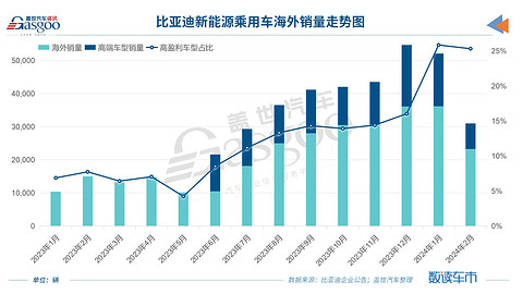 “价格屠夫”比亚迪,2023年日赚8000万
