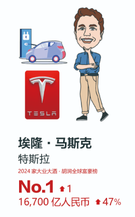 2024胡润全球汽车业富豪榜:第一无悬念,何小鹏李想榜上有名