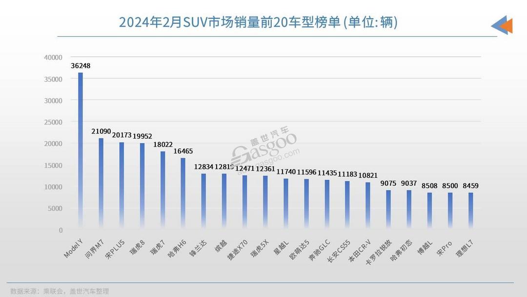 2024年2月SUV销量TOP20：ModelY夺冠，问界M7月销再破2万辆