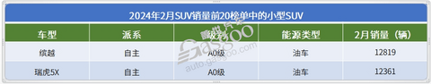 2024年2月SUV销量TOP20:ModelY夺冠,问界M7月销再破2万辆