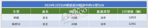 2024年2月SUV销量TOP20：ModelY夺冠，问界M7月销再破2万辆