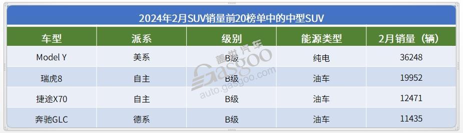 2024年2月SUV銷量TOP20：ModelY奪冠，問界M7月銷再破2萬輛