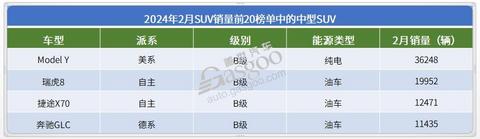 2024年2月SUV销量TOP20：ModelY夺冠，问界M7月销再破2万辆