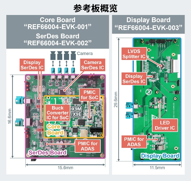 羅姆與芯馳科技聯合開發出車載SoC參考設計， 配備羅姆的PMIC和SerDes IC等產品，助力智能座艙普及！