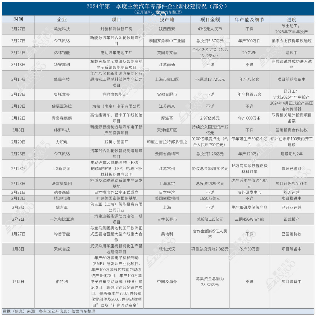 撤出中國(guó)？不屬實(shí)！2024年Q1零部件企業(yè)在華新投建項(xiàng)目火熱