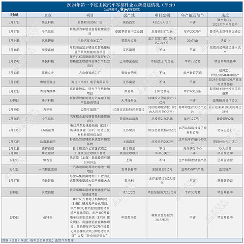 撤出中国？不属实！2024年Q1零部件企业在华新投建项目火热