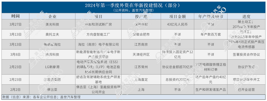 撤出中國？不屬實！2024年Q1零部件企業(yè)在華新投建項目火熱
