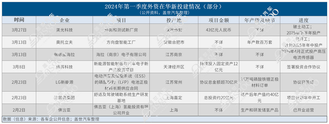 撤出中国？不属实！2024年Q1零部件企业在华新投建项目火热