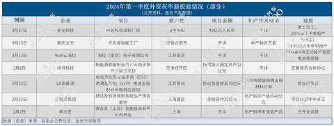 撤出中国?不属实!2024年Q1零部件企业在华新投建项目火热