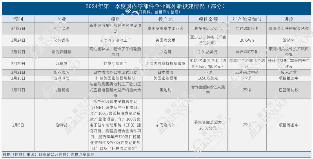 撤出中國(guó)？不屬實(shí)！2024年Q1零部件企業(yè)在華新投建項(xiàng)目火熱