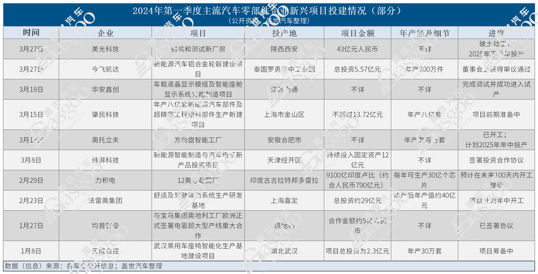 撤出中國(guó)？不屬實(shí)！2024年Q1零部件企業(yè)在華新投建項(xiàng)目火熱