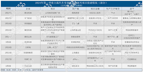 撤出中国?不属实!2024年Q1零部件企业在华新投建项目火热