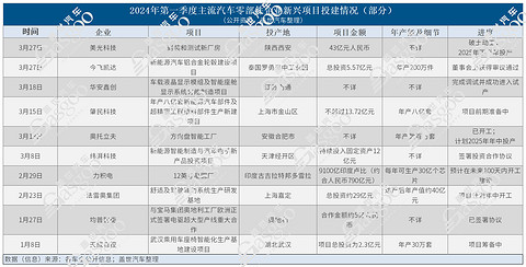 撤出中国？不属实！2024年Q1零部件企业在华新投建项目火热