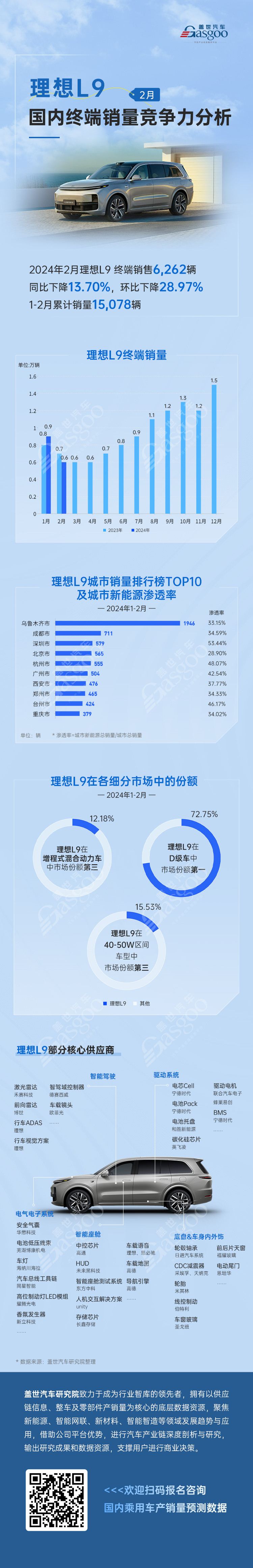 理想L9 2月国内终端销量竞争力分析 | 盖世汽车研究院终端销量数据