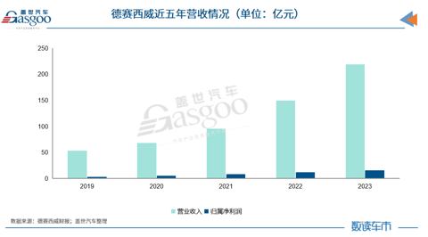 “三驾马车”齐发力,德赛西威2023年营收首破200亿元