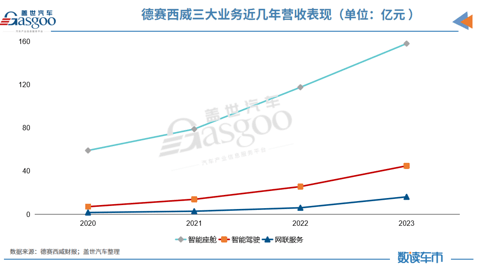 “三驾马车”齐发力,德赛西威2023年营收首破200亿元