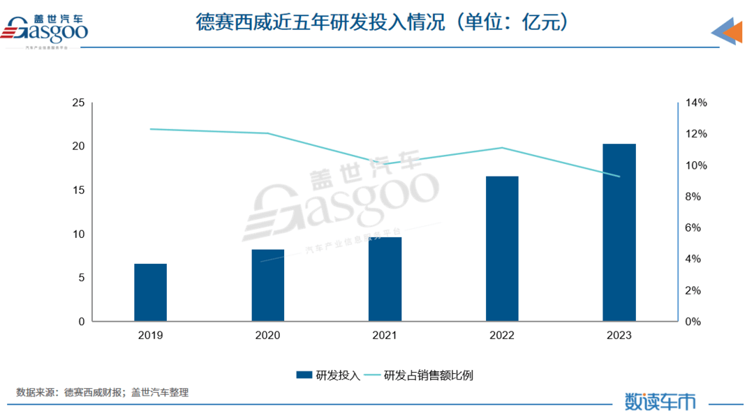 “三駕馬車(chē)”齊發(fā)力，德賽西威2023年?duì)I收首破200億元
