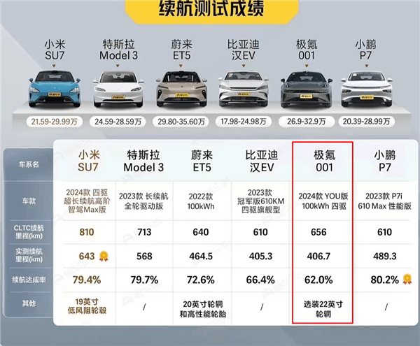 极氪高管回应懂车帝测试001续航达成率最低：测试不够科学严谨