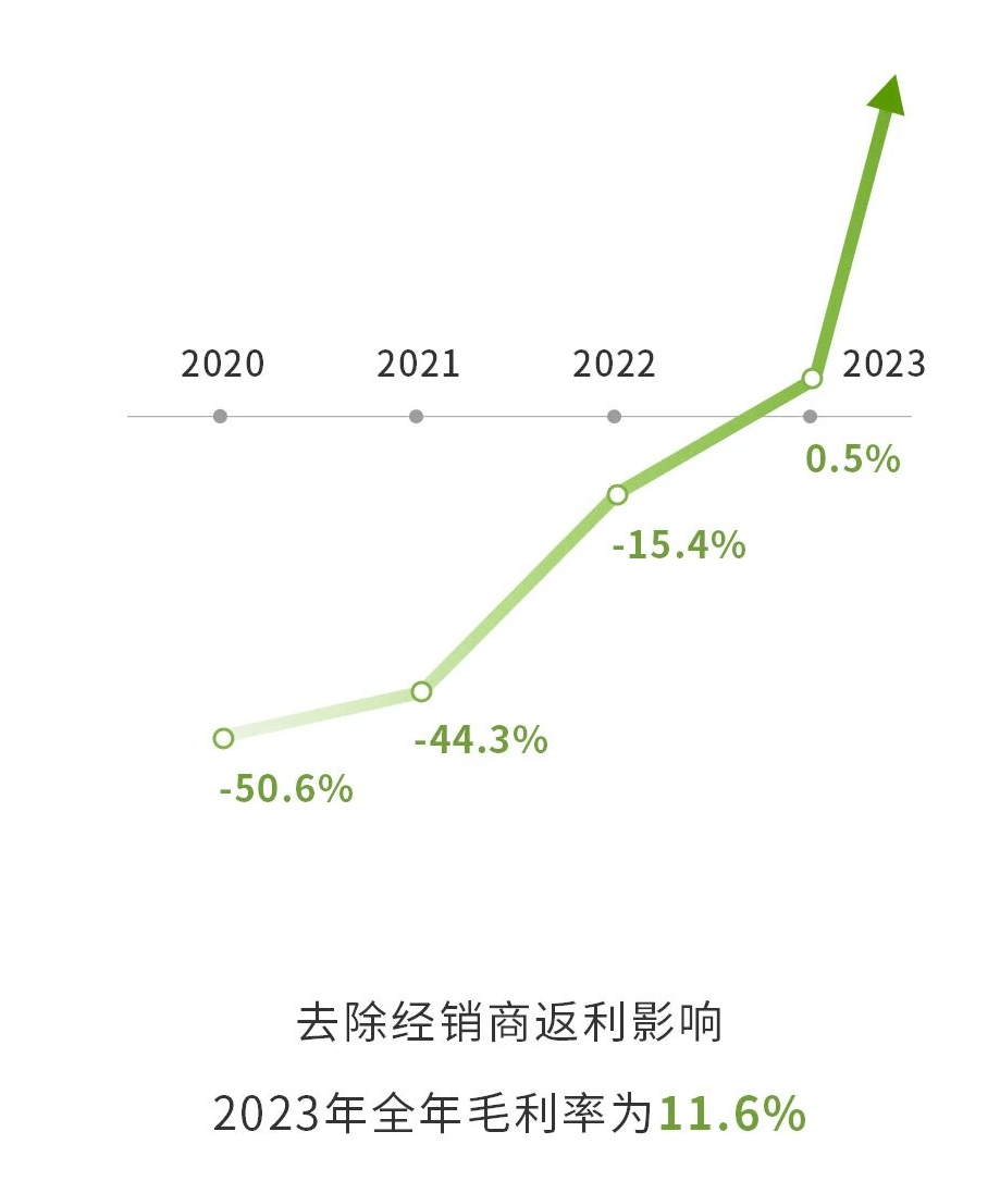 E周看點 | 小米汽車上市24h大定超8萬，智己L6將上車超快充固態電池