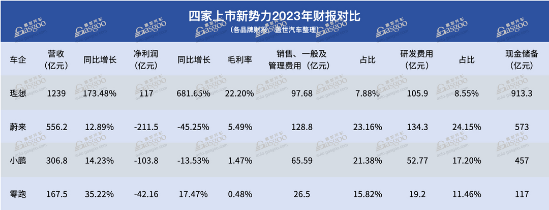 造车“四小龙”2023年财报：最高与最低相差300亿