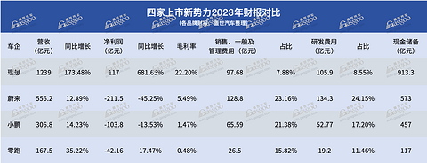 造车“四小龙”2023年财报：最高与最低相差300亿