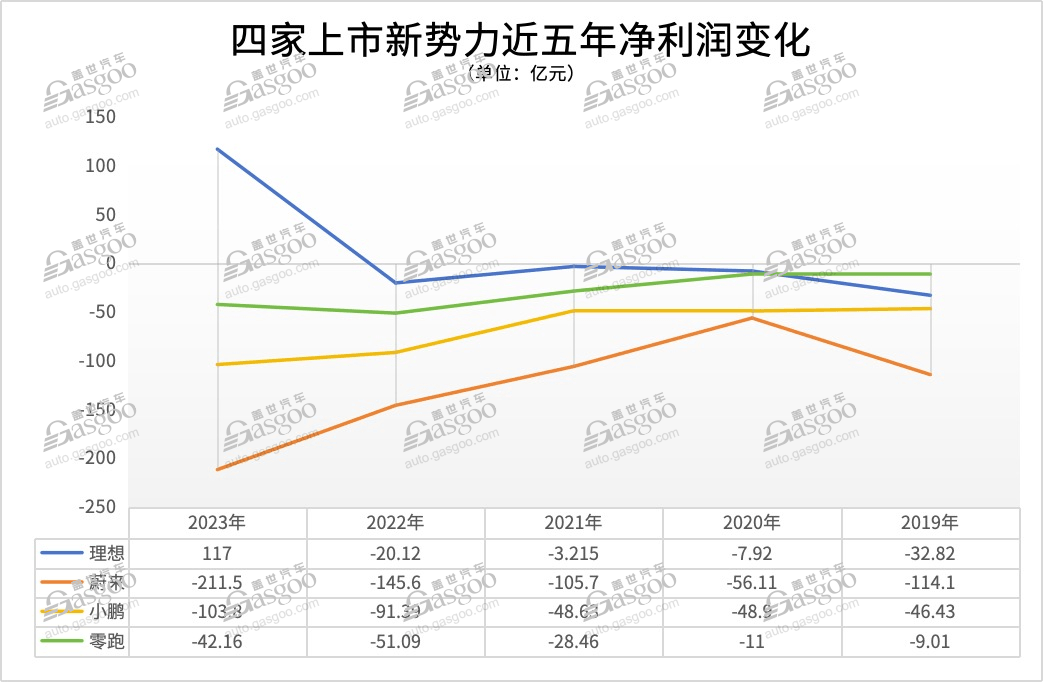 造车“四小龙”2023年财报：最高与最低相差300亿