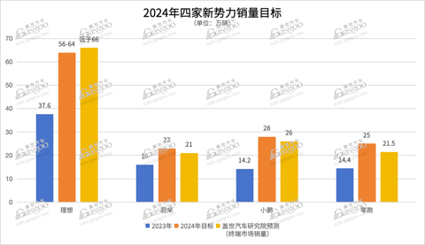 造车“四小龙”2023年财报:最高与最低相差300亿