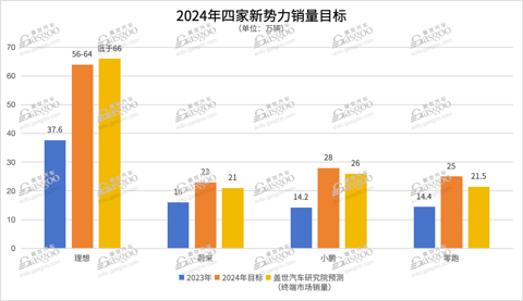 造车“四小龙”2023年财报：最高与最低相差300亿