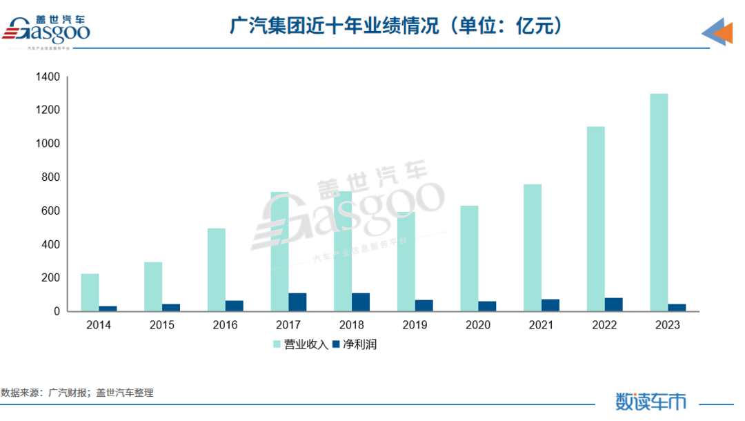 广汽2023年营收再破千亿，净利同比下降45.08%