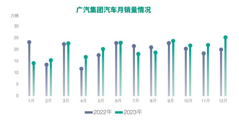廣汽2023年?duì)I收再破千億，凈利同比下降45.08%