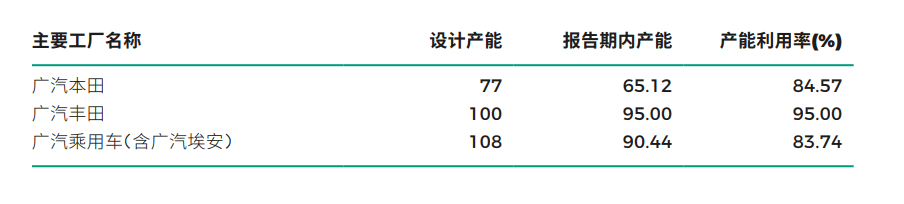 廣汽2023年?duì)I收再破千億，凈利同比下降45.08%