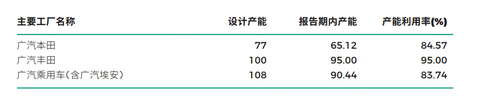 广汽2023年营收再破千亿,净利同比下降45.08%