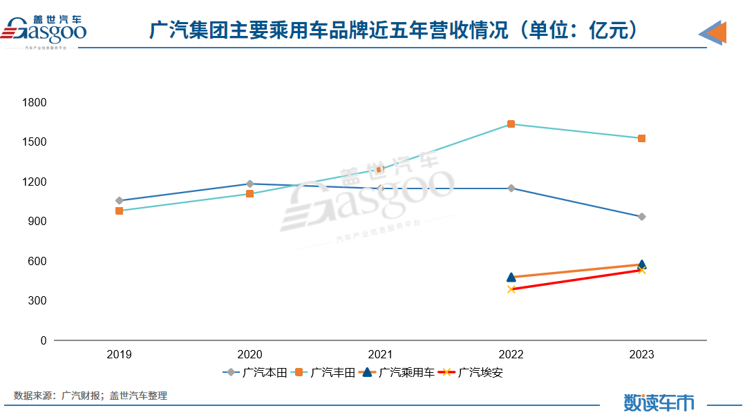 广汽2023年营收再破千亿，净利同比下降45.08%