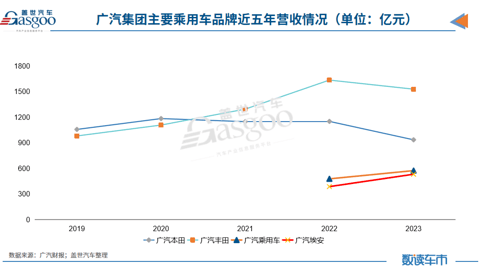 广汽2023年营收再破千亿,净利同比下降45.08%