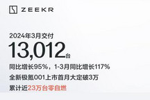 同比增涨95% 极氪3月交付量为13012台