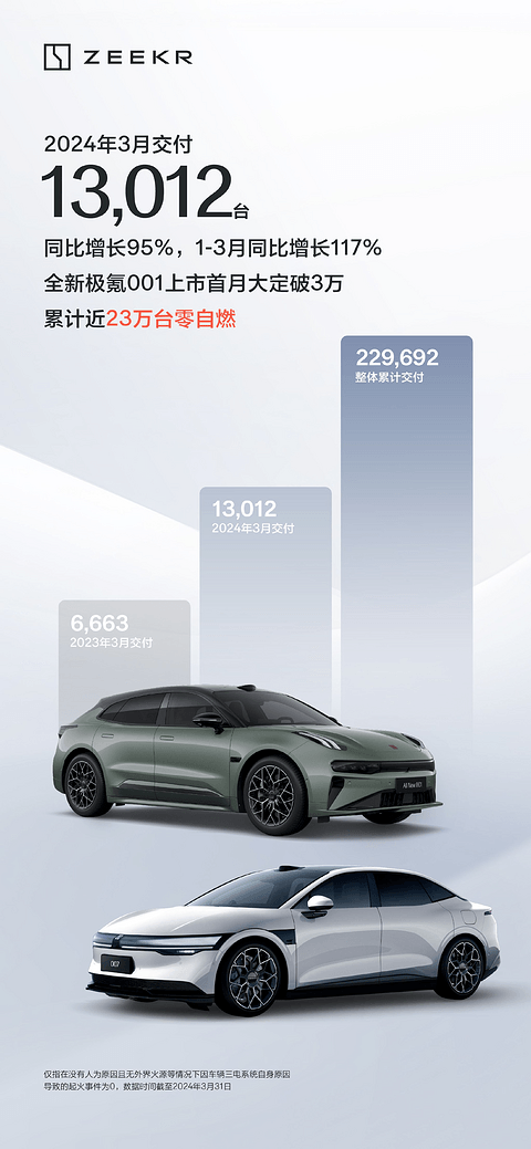 极氪3月交付新车13,012辆,全新极氪001上市首月大定破3万